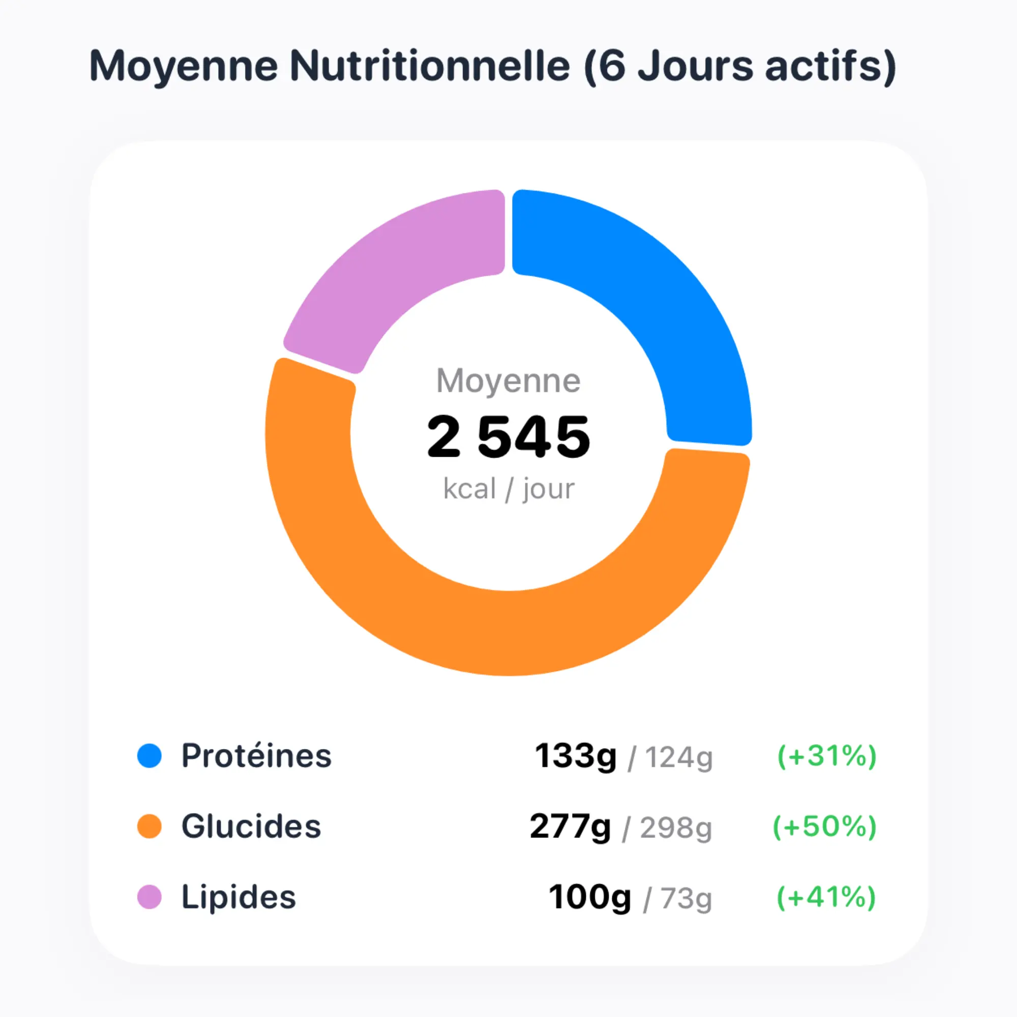 Moyenne nutritionnelle Flow